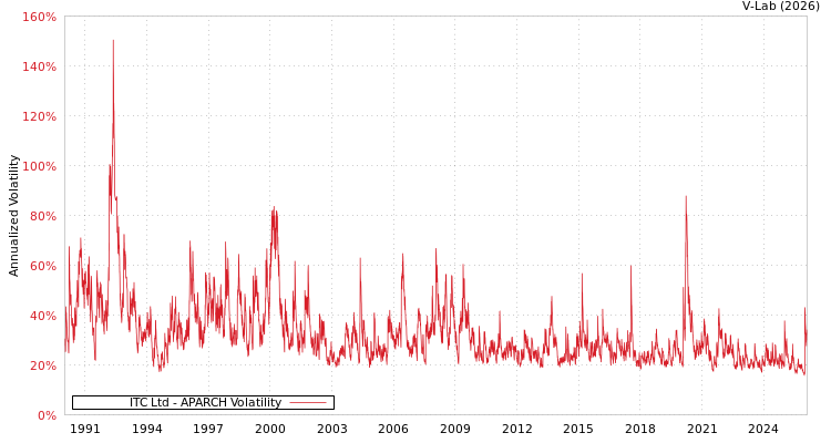 graph of ITC Ltd APARCH