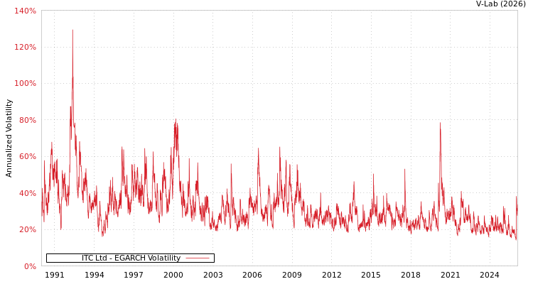 graph of ITC Ltd EGARCH