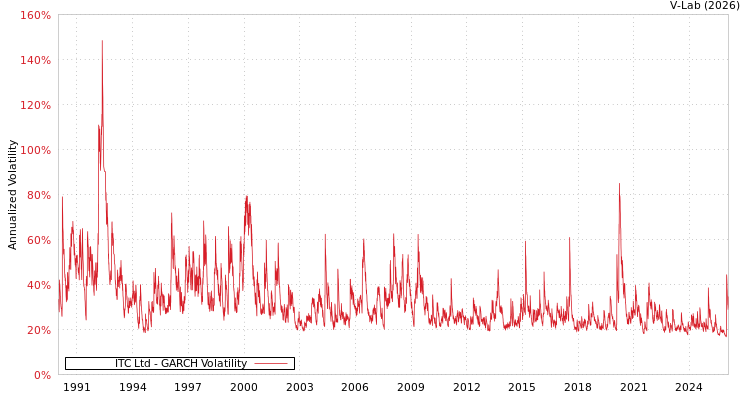 graph of ITC Ltd GARCH