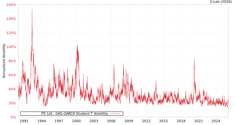 graph of ITC Ltd GAS-GARCH-T