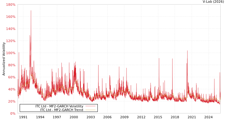 graph of ITC Ltd MF2-GARCH
