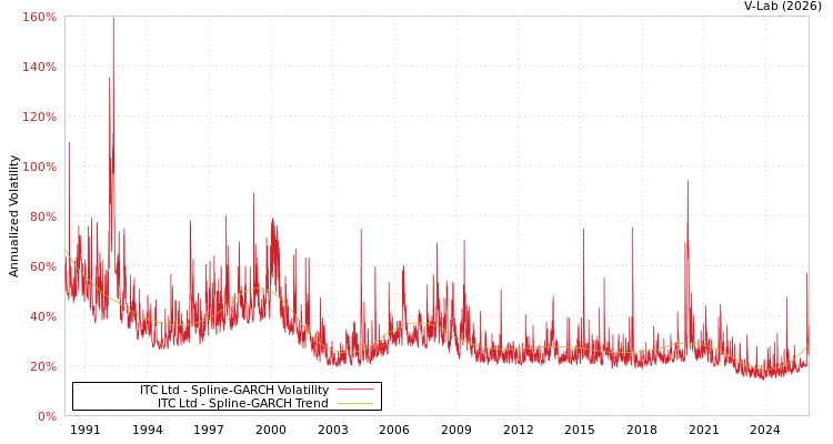 graph of ITC Ltd SGARCH