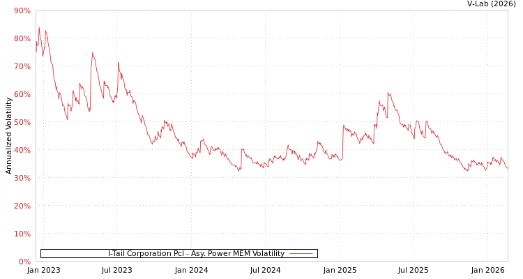 graph of I-Tail Corporation Pcl APMEM
