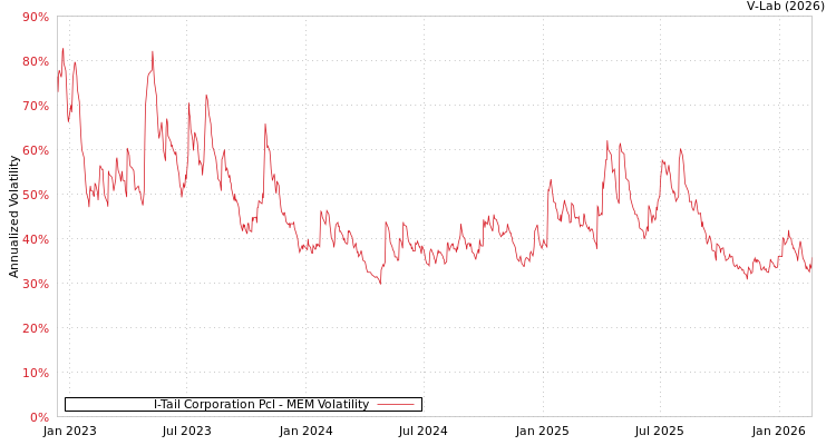 graph of I-Tail Corporation Pcl MEM