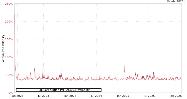 graph of I-Tail Corporation Pcl AGARCH