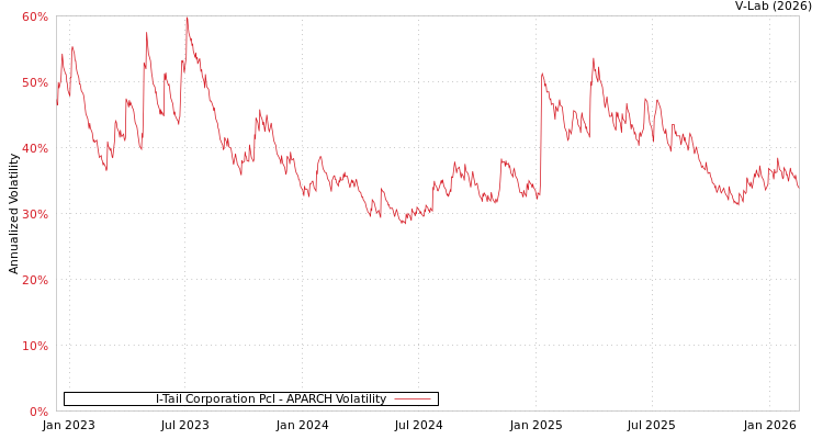 graph of I-Tail Corporation Pcl APARCH