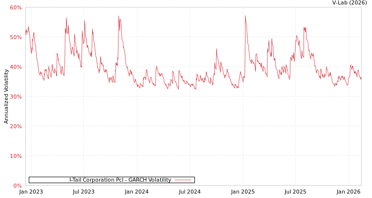 graph of I-Tail Corporation Pcl GARCH