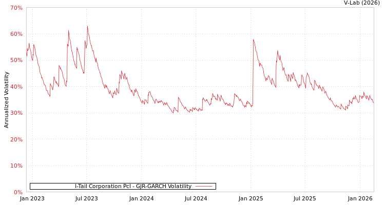 graph of I-Tail Corporation Pcl GJR-GARCH