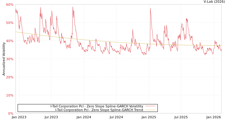 graph of I-Tail Corporation Pcl S0GARCH