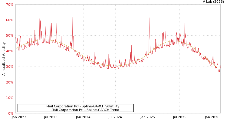graph of I-Tail Corporation Pcl SGARCH