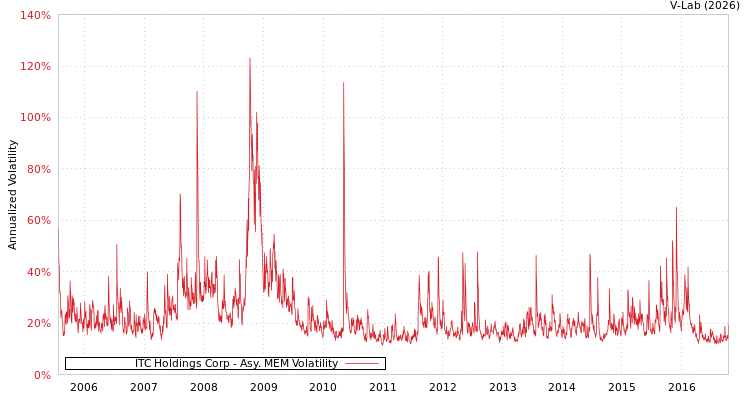 graph of ITC Holdings Corp AMEM