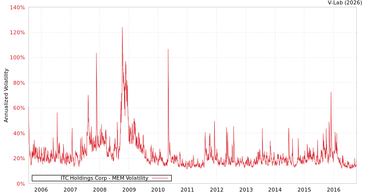 graph of ITC Holdings Corp MEM