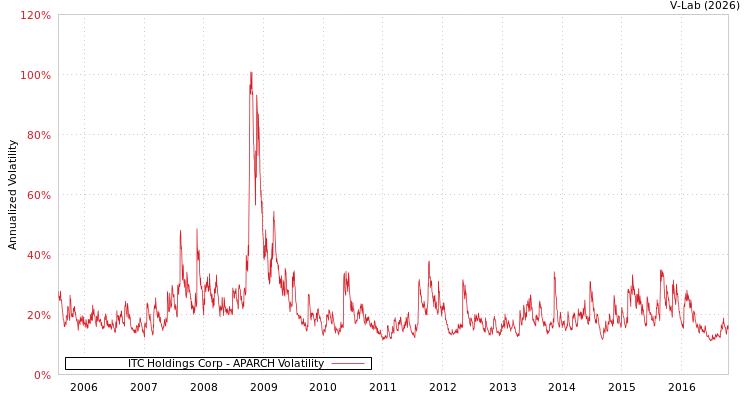 graph of ITC Holdings Corp APARCH