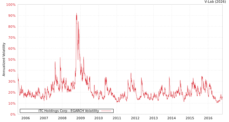 graph of ITC Holdings Corp EGARCH