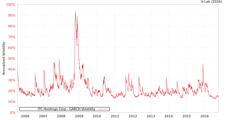 graph of ITC Holdings Corp GARCH