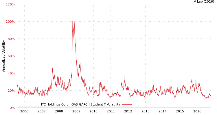 graph of ITC Holdings Corp GAS-GARCH-T