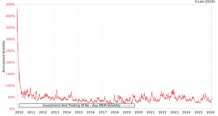 graph of Investment And Trading Of Re AMEM