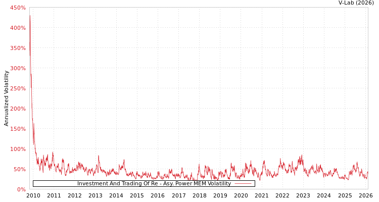 graph of Investment And Trading Of Re APMEM