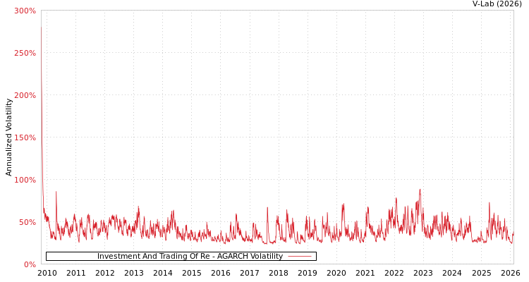 graph of Investment And Trading Of Re AGARCH