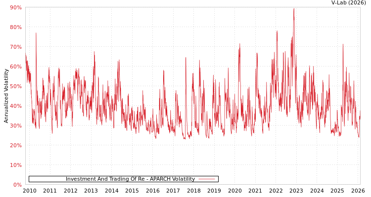 graph of Investment And Trading Of Re APARCH
