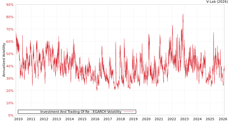 graph of Investment And Trading Of Re EGARCH