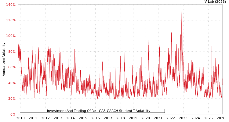 graph of Investment And Trading Of Re GAS-GARCH-T