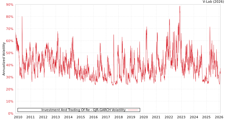 graph of Investment And Trading Of Re GJR-GARCH