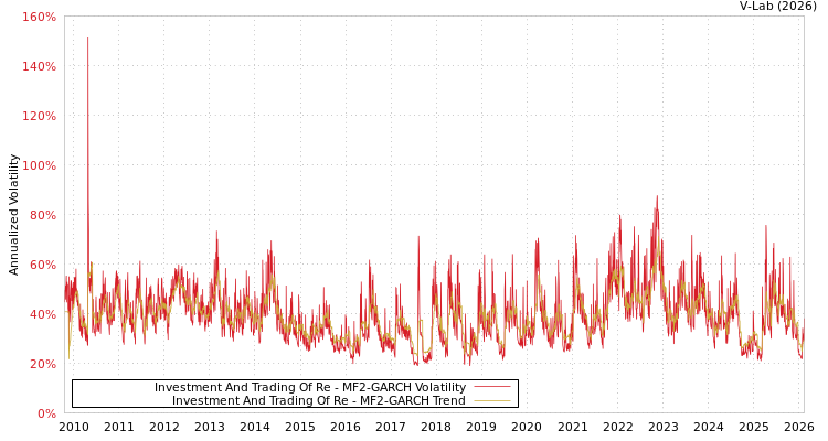graph of Investment And Trading Of Re MF2-GARCH