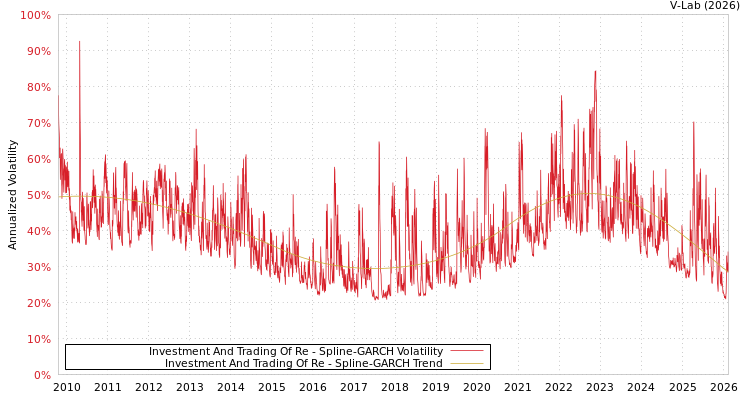 graph of Investment And Trading Of Re SGARCH