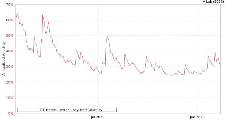 graph of ITC Hotels Limited AMEM