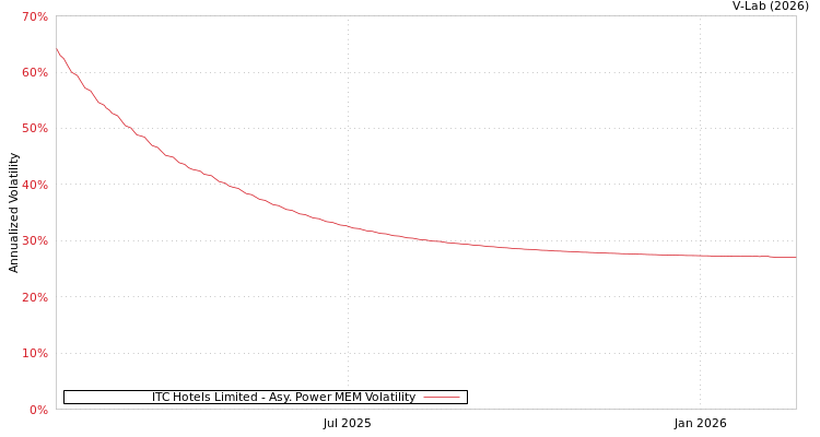 graph of ITC Hotels Limited APMEM