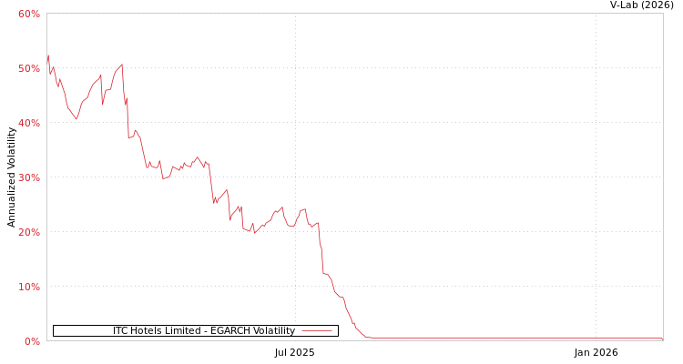 graph of ITC Hotels Limited EGARCH