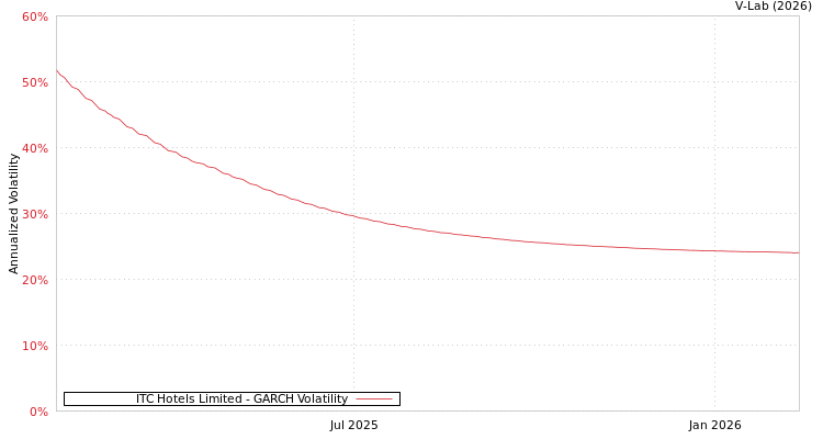 graph of ITC Hotels Limited GARCH