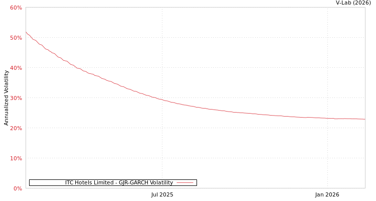 graph of ITC Hotels Limited GJR-GARCH
