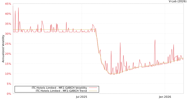 graph of ITC Hotels Limited MF2-GARCH