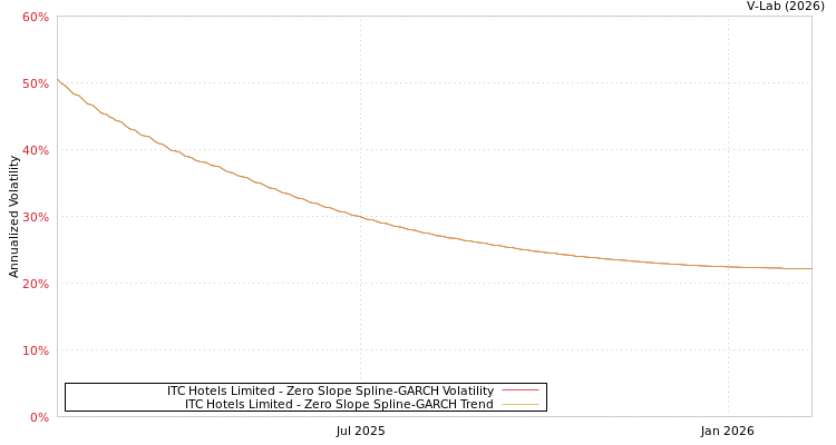 graph of ITC Hotels Limited S0GARCH