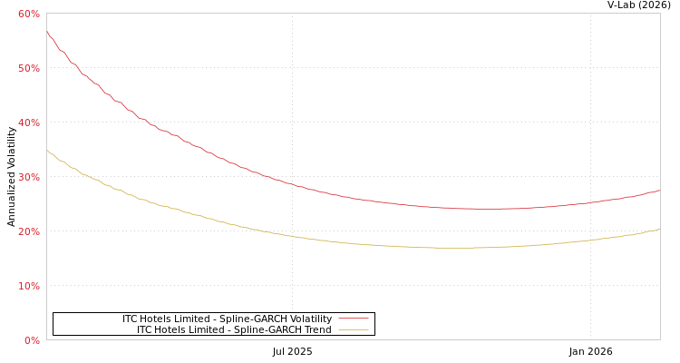 graph of ITC Hotels Limited SGARCH