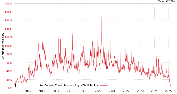 graph of Intra-Cellular Therapies Inc AMEM