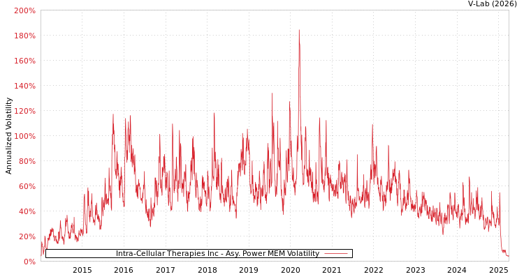 graph of Intra-Cellular Therapies Inc APMEM