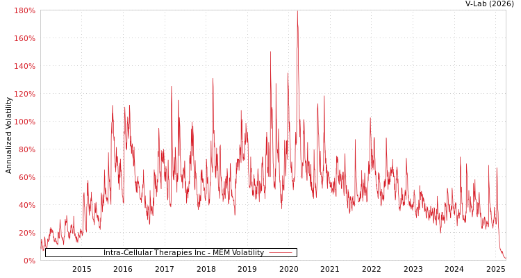 graph of Intra-Cellular Therapies Inc MEM