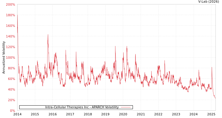graph of Intra-Cellular Therapies Inc APARCH