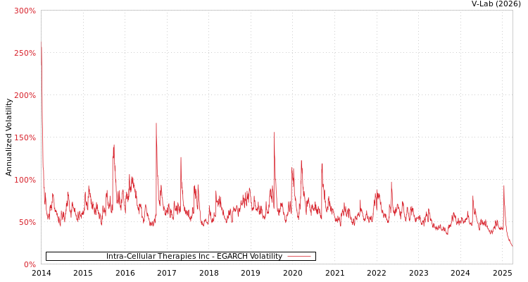 graph of Intra-Cellular Therapies Inc EGARCH