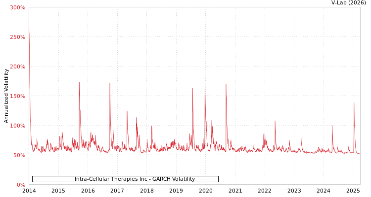 graph of Intra-Cellular Therapies Inc GARCH