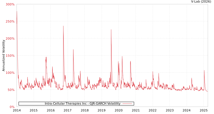 graph of Intra-Cellular Therapies Inc GJR-GARCH