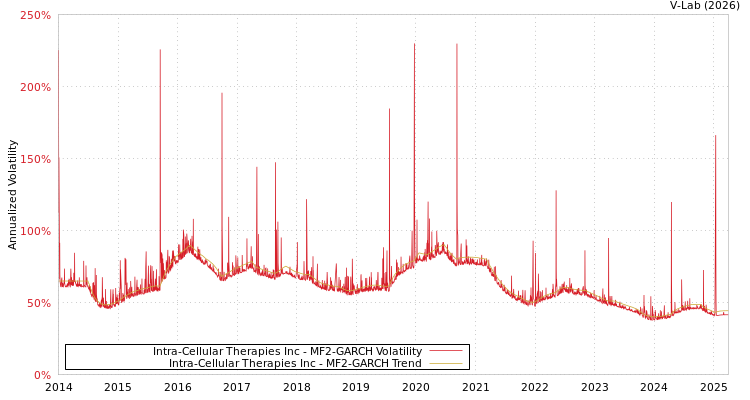 graph of Intra-Cellular Therapies Inc MF2-GARCH