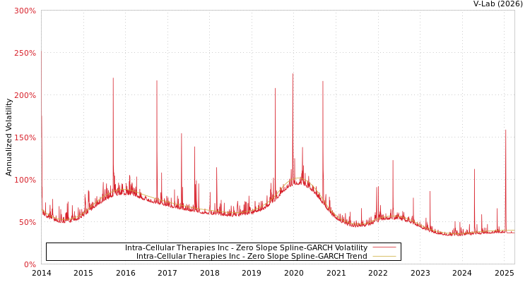 graph of Intra-Cellular Therapies Inc S0GARCH