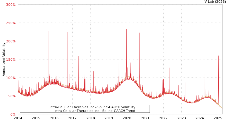 graph of Intra-Cellular Therapies Inc SGARCH