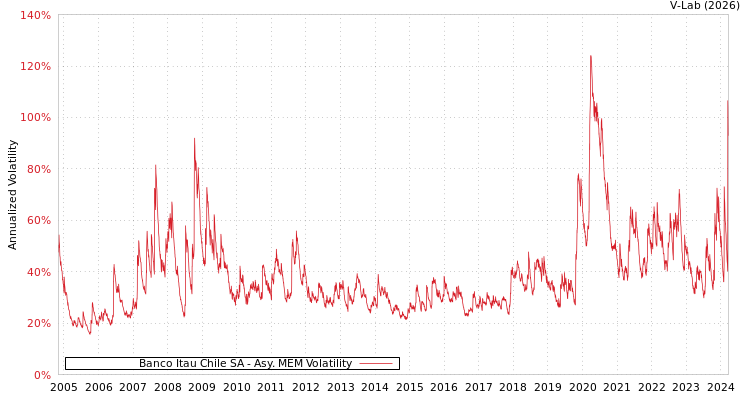 graph of Banco Itau Chile SA AMEM
