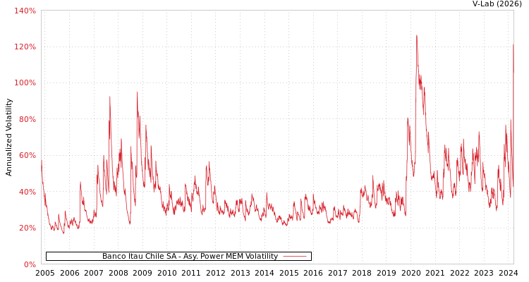 graph of Banco Itau Chile SA APMEM