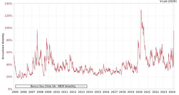 graph of Banco Itau Chile SA MEM